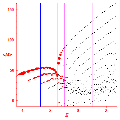 Peres lattice <M>